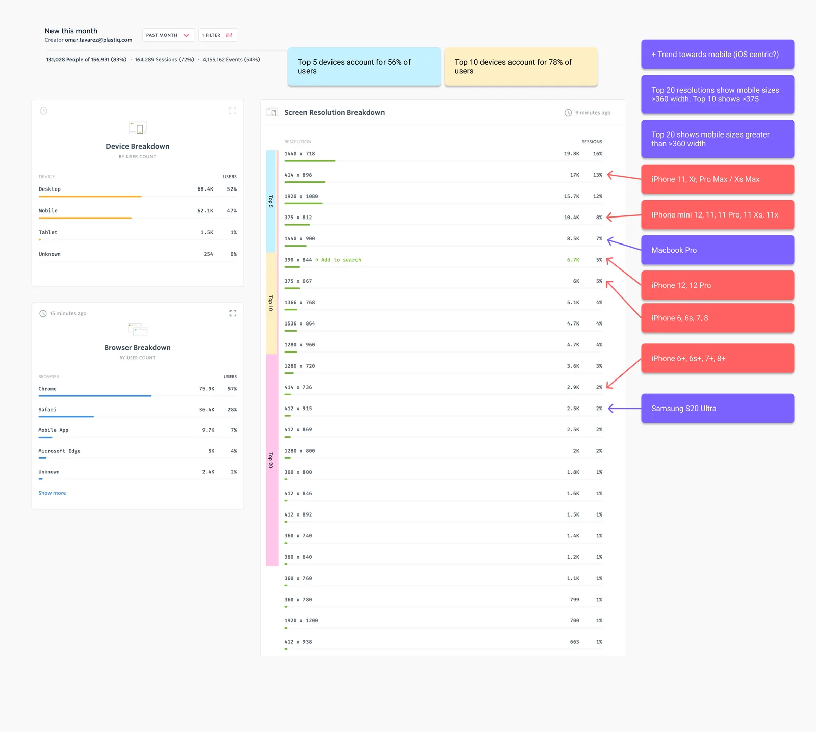 Analytics dashboards breaking down device, browser and screen resolution, annotated with the specific handsets behind each resolution and callouts noting the top five devices cover 56% of users