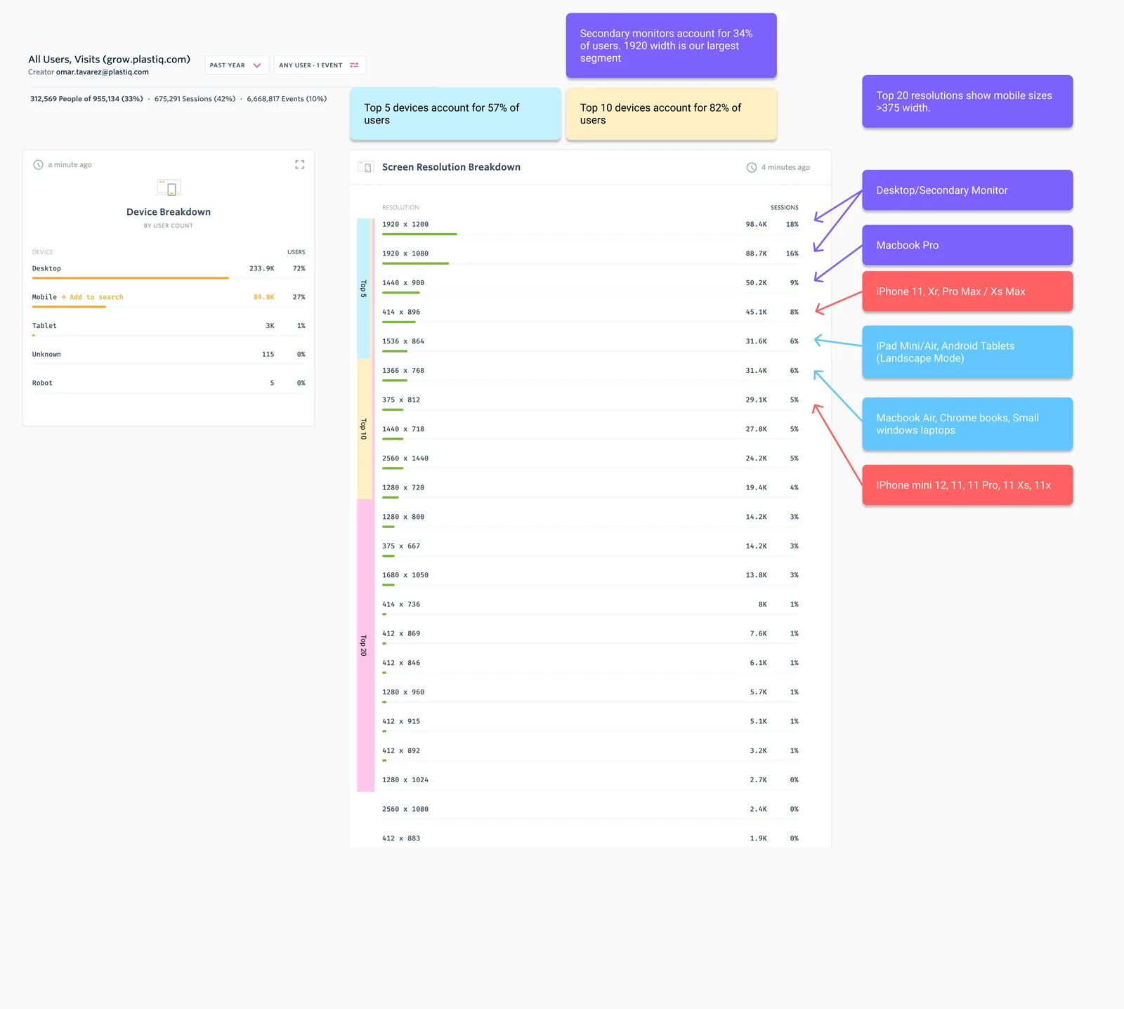 Audience analytics annotated to show secondary monitors accounting for 34% of users, 1920 width as the largest single segment, and the top twenty resolutions being mobile sizes above 375 width