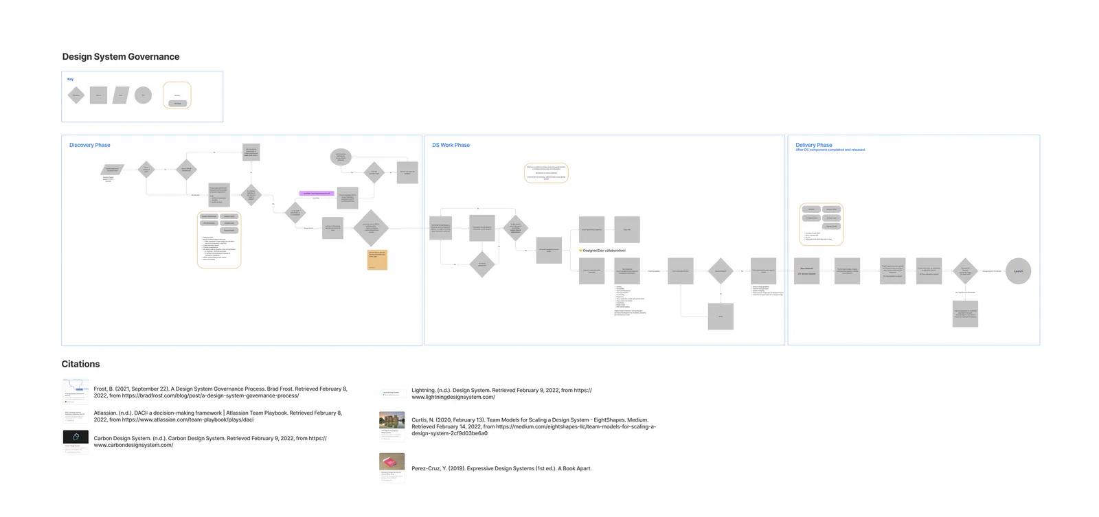 The design system governance model as a flow across discovery, design-system work and delivery phases, with the research citations it was built on